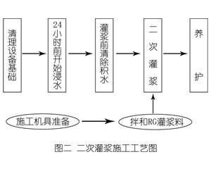 政和灌浆料施工工艺—文字完整版